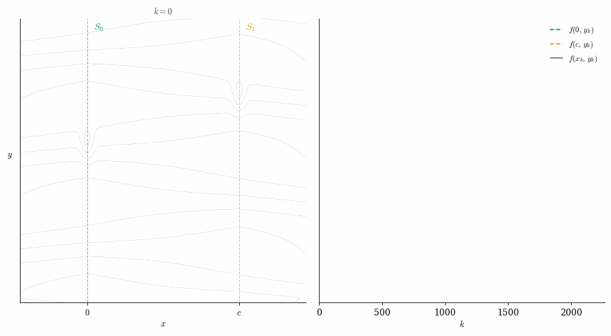 Animation of the subgradient method: iterates descend a semialgebraic landscape, crossing the strata S0 and S1, while the objective value decreases over iterations k.